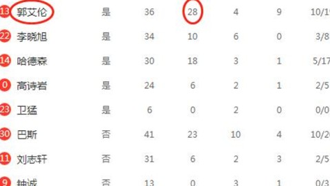 2018新疆vs辽宁比分预测：卫冕冠军伤兵满营，红山魔鬼主场能否守住连胜？
