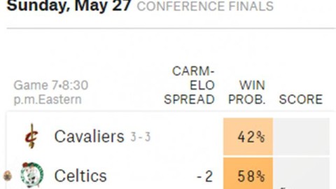 东决腾讯比分预测：塔图姆复出VS米切尔双核，凯尔特人复仇骑士还是新王登基？