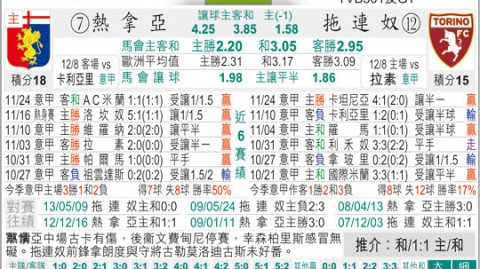 都灵vs热那亚比分预测 保级六分战谁能占先机？