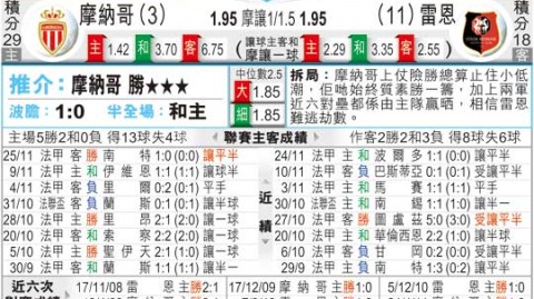 雷恩摩纳哥比分预测：伤病满营摩纳哥主场阻击联赛第五？两大射手正面交锋